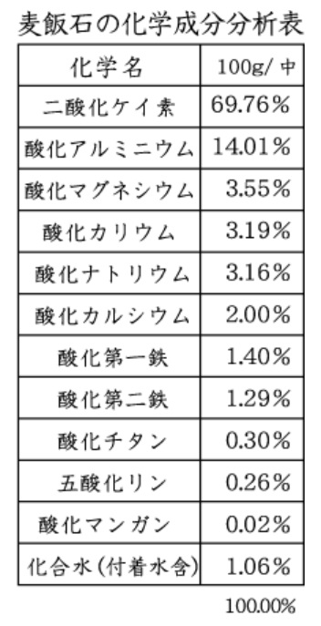 右表は京都薬科大学益富壽之助博士によって江戸時代より重用されていたものと同定された麦飯石の成分分析表です

この麦飯石は不純物吸着とミネラル分が溶出しやすいという特徴を持った炭酸化作用を受けた花崗斑岩半深成岩の一種です

麦飯石の主成分が、無水化ケイ酸と酸化アルミである事と、多孔性（粒径0.5〜1.5mmで約83,000個／平方センチメートル）で表面積が大変広くなっているために、吸着作用やイオン交換作用が強く働きます
